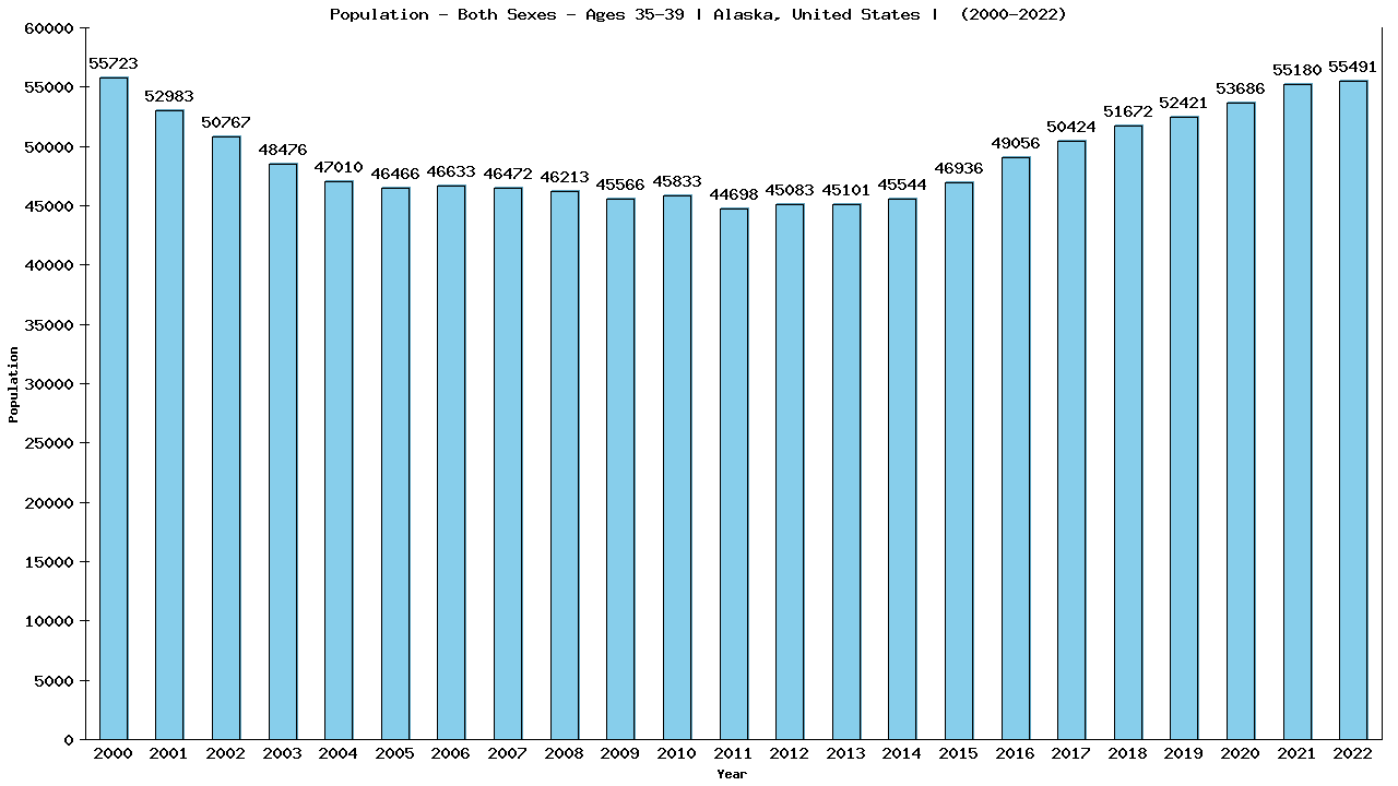 Graph showing Populalation - Male - Aged 35-39 - [2000-2022] | Alaska, United-states